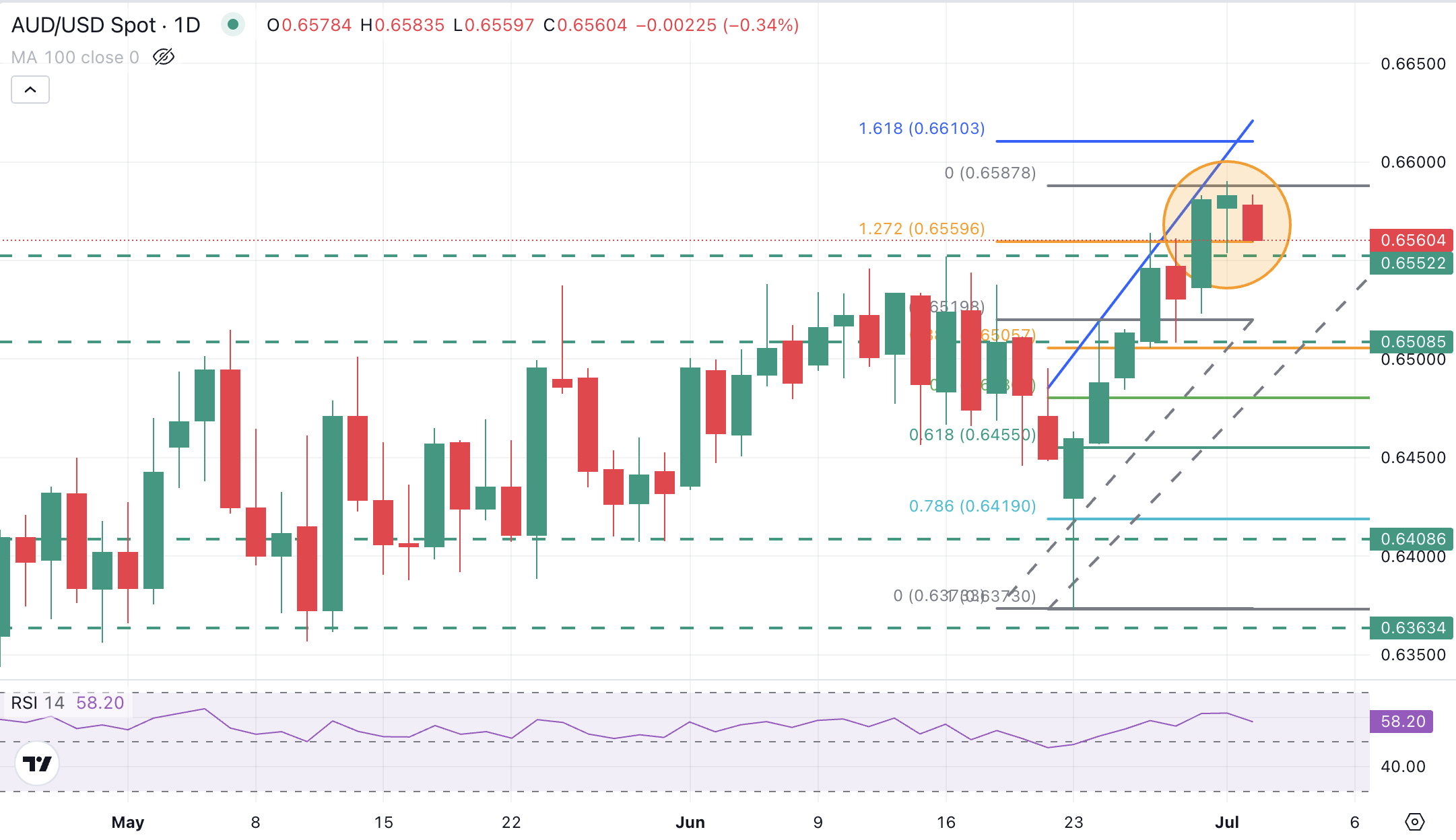 AUD/USD Chart